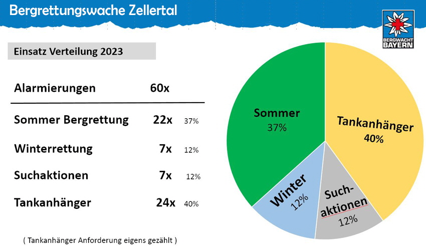 Einsatzverteilung 2023 A