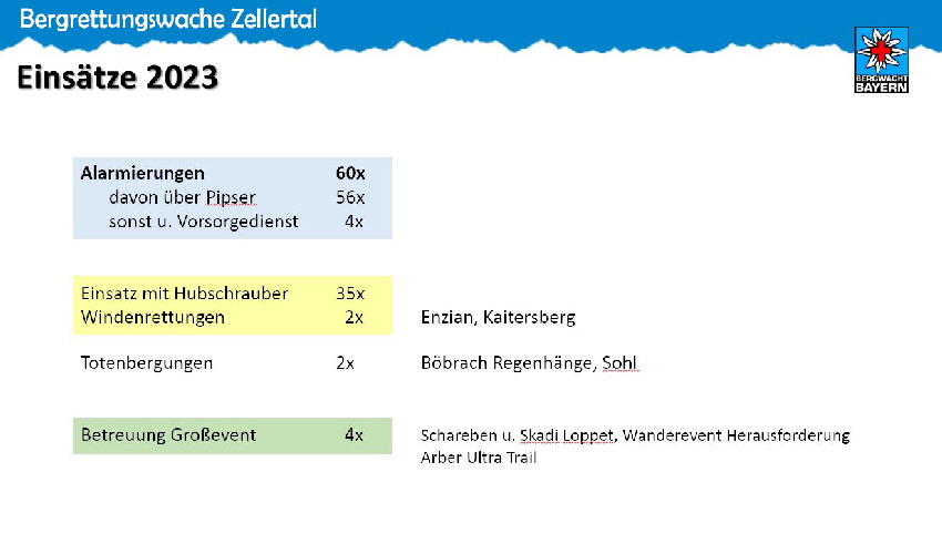 Einsatzverteilung 2023 B